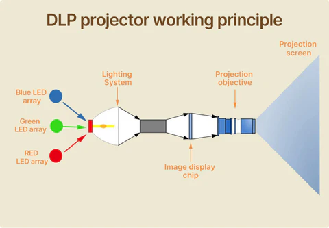 DLP