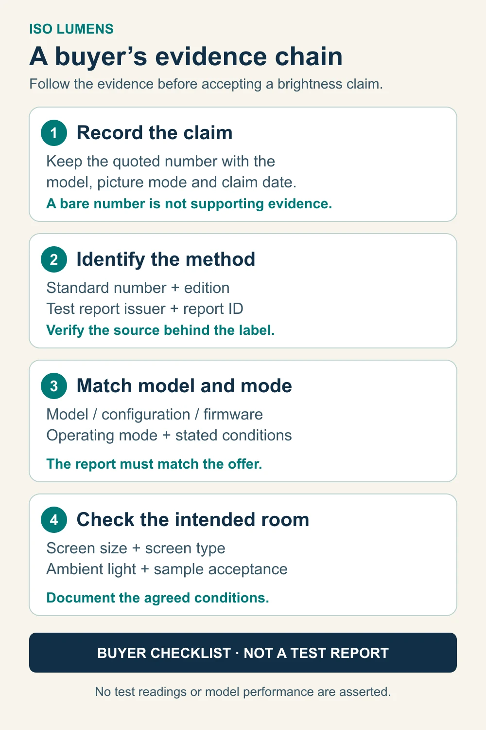 ISO Lumens Explained: How Much Brightness Do You Need? 1 ISO lumens buyer checklist linking a brightness claim, standard identity, matching model and mode report, and room acceptance conditions.