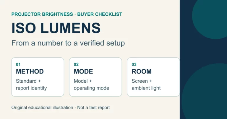 ISO lumens buyer checklist cover showing method, mode and room as three checks before accepting a brightness claim.