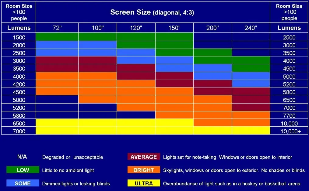 How to choose projector brightness based on room lighting conditions and screen size
