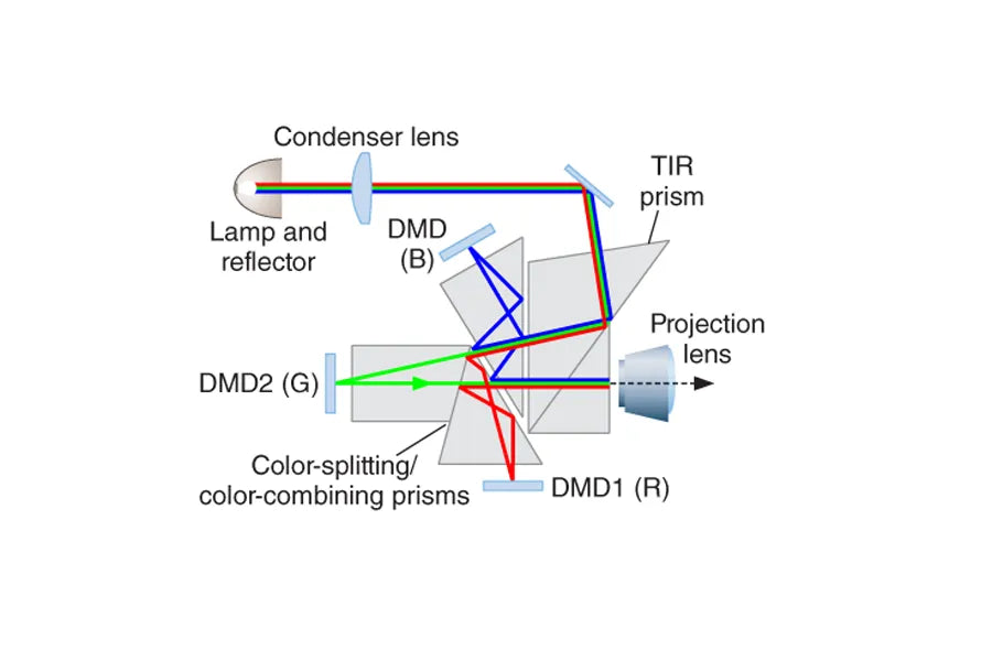 What is a DLP Projector?
