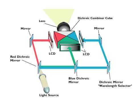LCD Projector