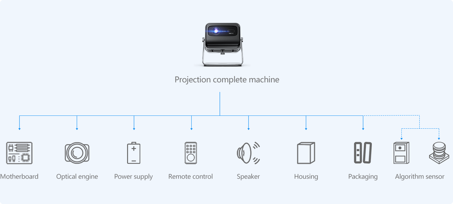 Projector OEM vs ODM: How to Choose the Right Manufacturing Path 3 TOUMEI projector component architecture with mainboard, optical engine, power supply, remote, speaker and housing