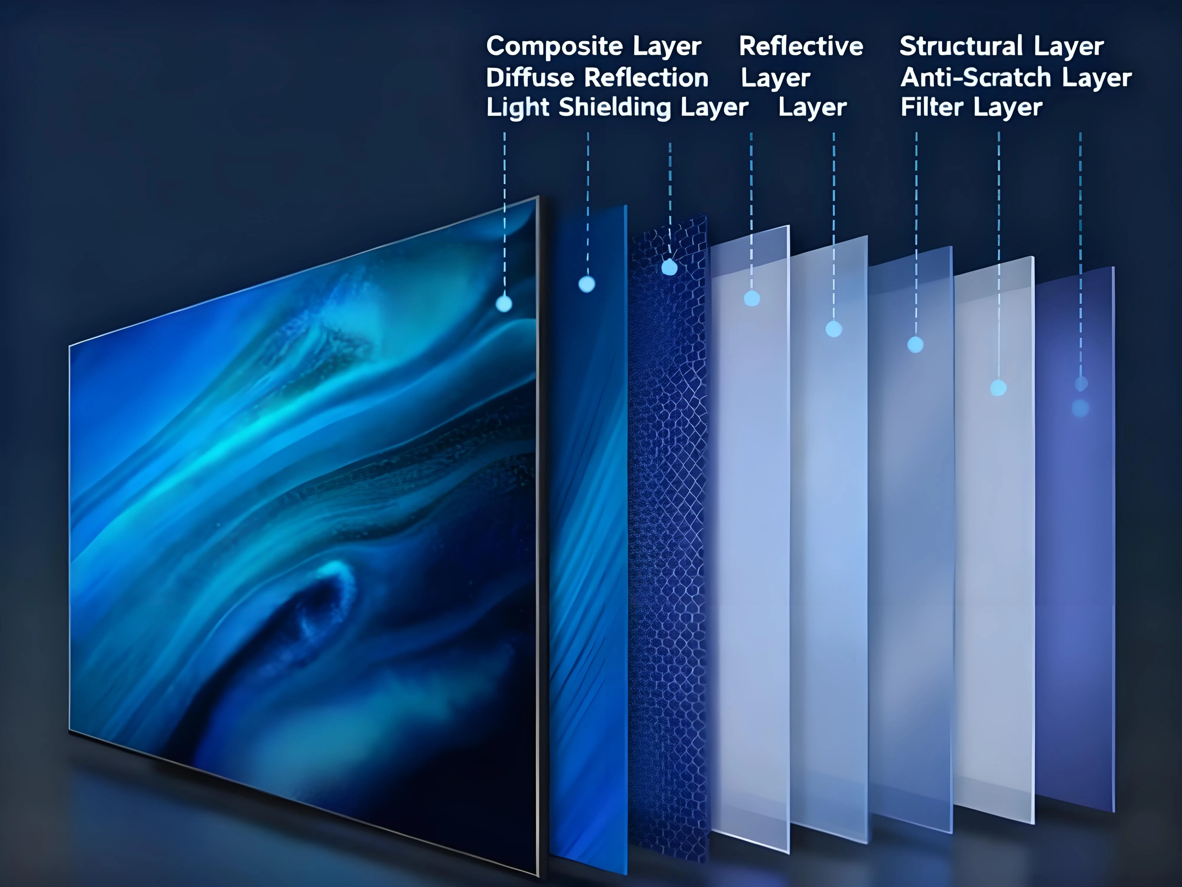 Modern high-performance curtains are composed of multiple functional film layers such as composite layer, diffuse reflection layer, shading layer, etc.