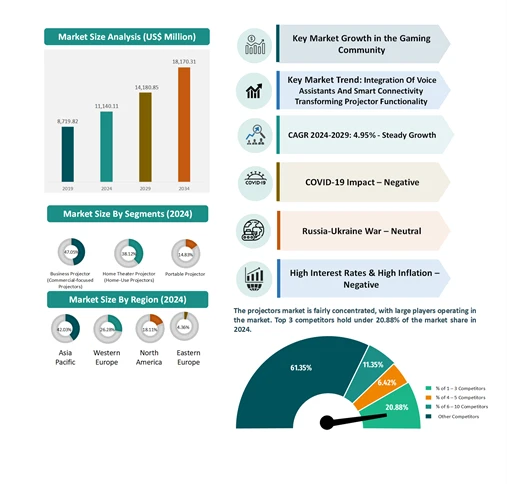 The projector market in 2025 is larger and more complex than ever.