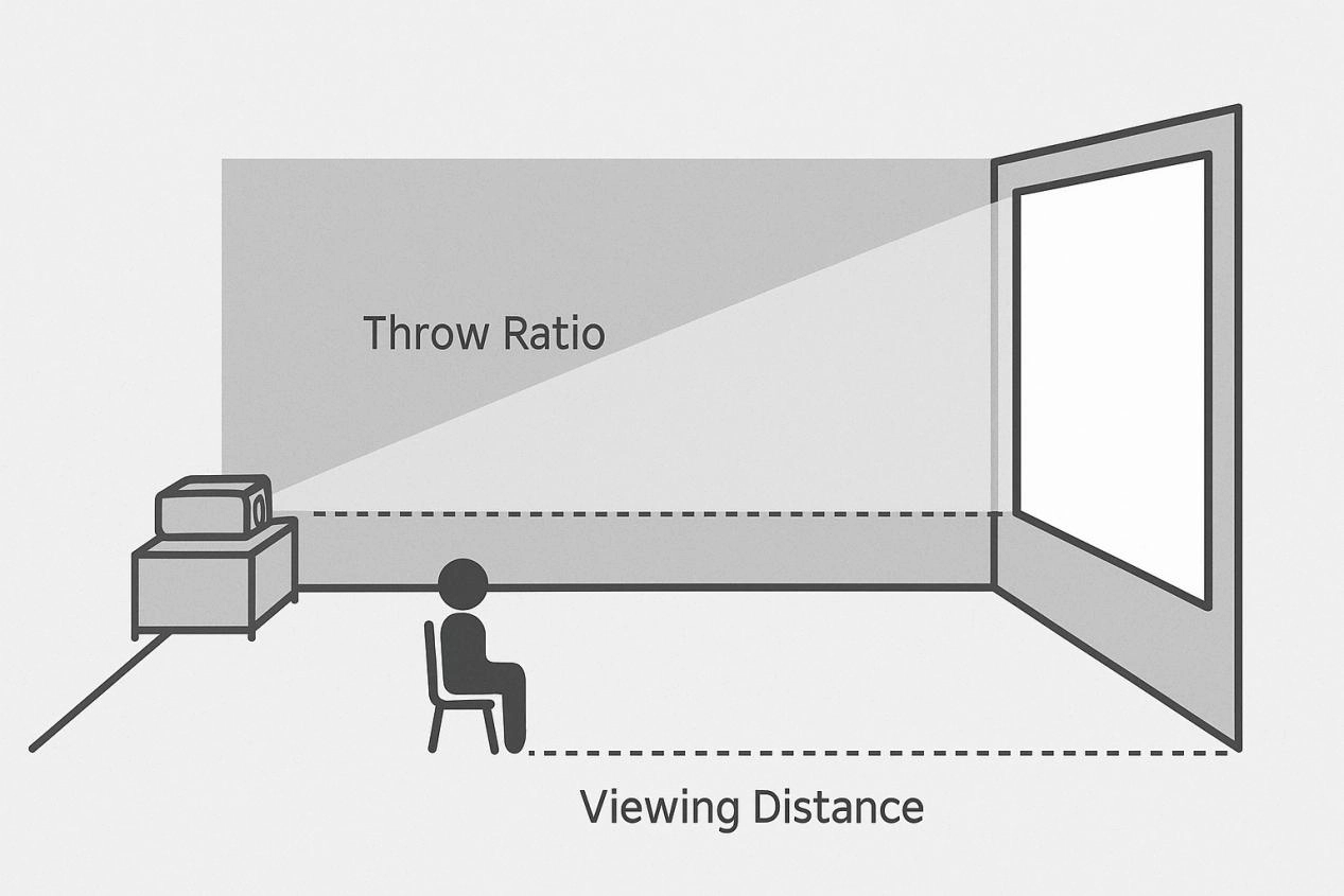 Projector Throw Ratios and Viewing Distances Explained How to Get the Right Screen Size