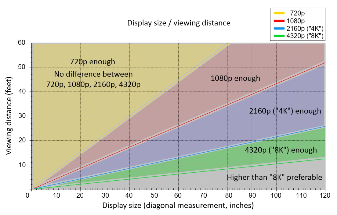 Projector Throw Ratios and Viewing Distances