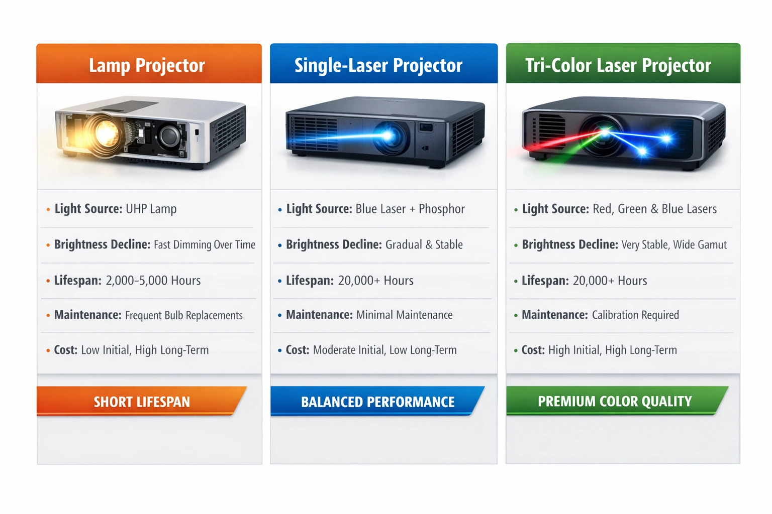 Tri-Color vs Single-Laser vs Lamp