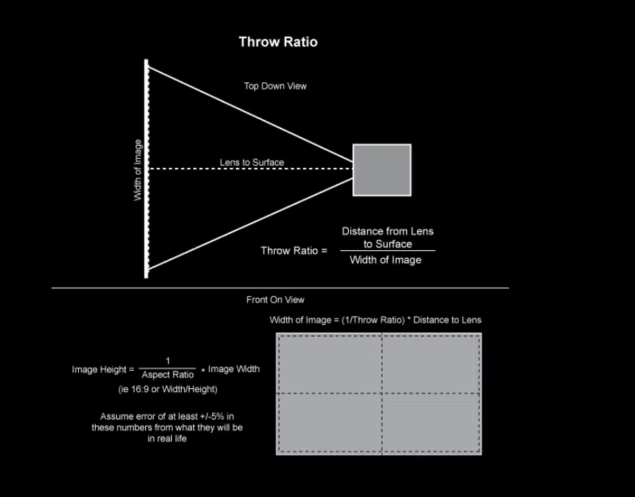 Illustration of the Geometric Relationship of Throw Ratio