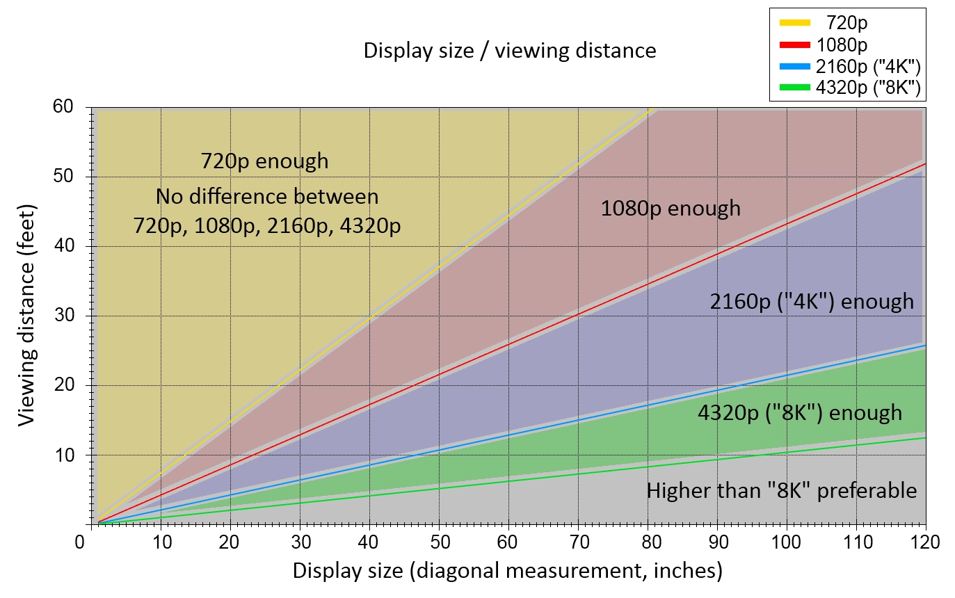 Recommended viewing distance by display size and resolution (720p to 8K)