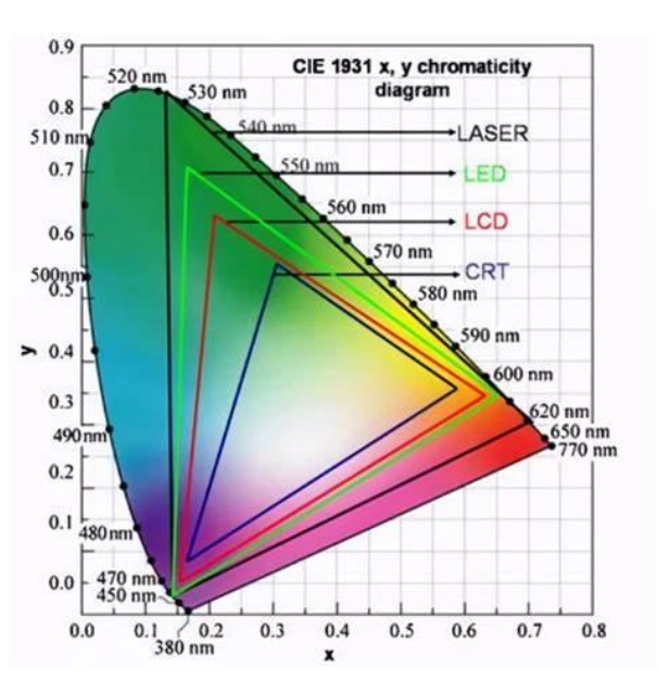 CIE 1931 chromaticity diagram illustrating superior color gamut of laser light sources (broadest coverage) compared to LED in DLP projectors