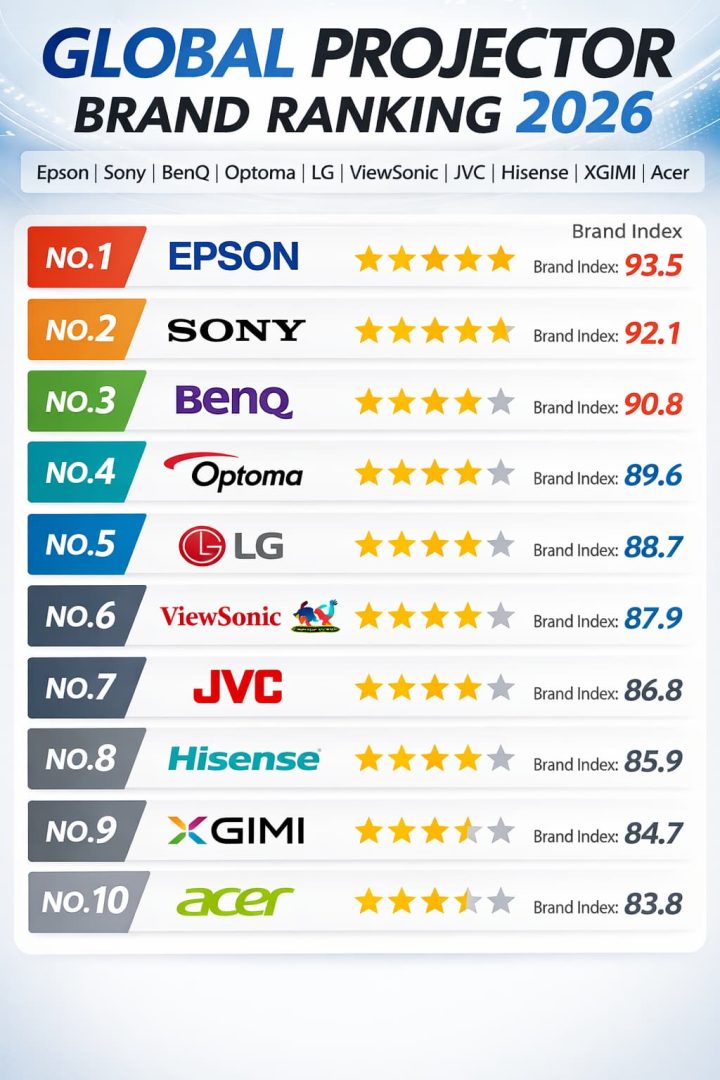 GLOBAL PROJECTORBRAND RANKING 2026