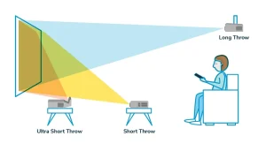 Standard Throw vs Short Throw vs Ultra Short Throw Projectors Which is Best for Your Space in 2026