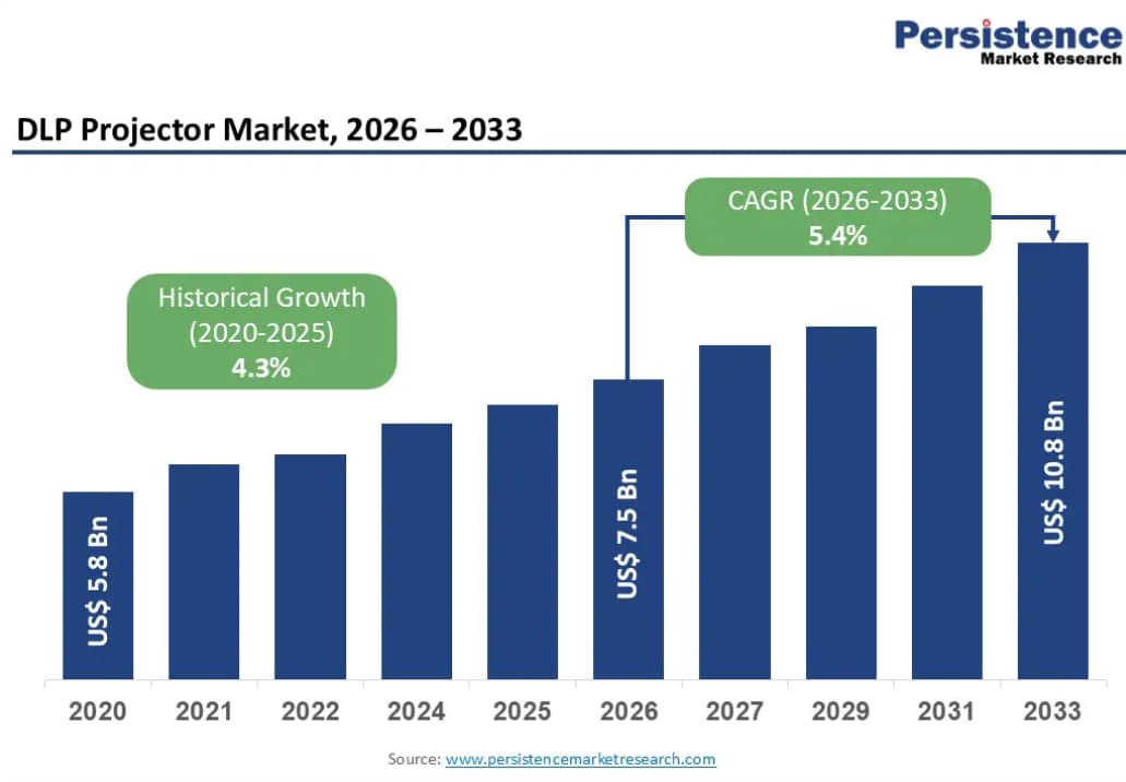 the DLP projector market in China reached an estimated 1.84 million units