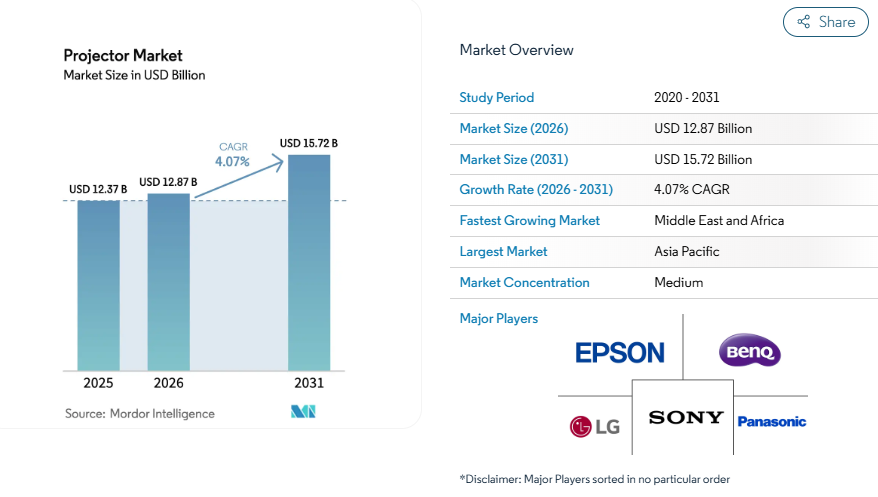 Global Market Trends for UST Projectors