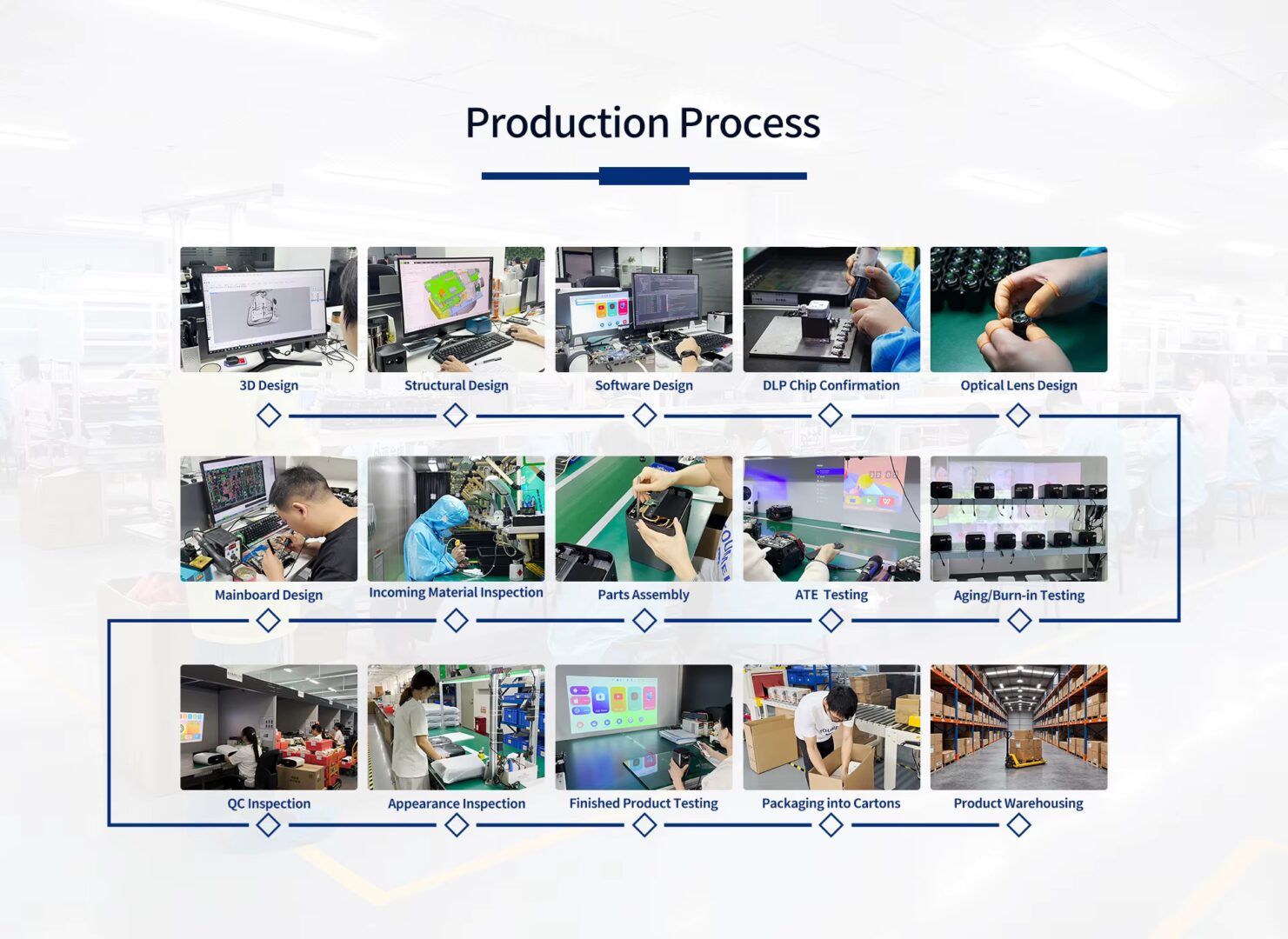 OEM/ODM projector factory