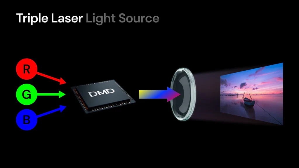 The differences between monochrome laser, tricolor laser, and 3LED light source projector