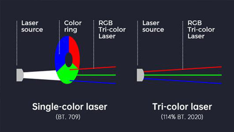 What are the differences between monochrome laser, tricolor laser, and 3LED light source projector