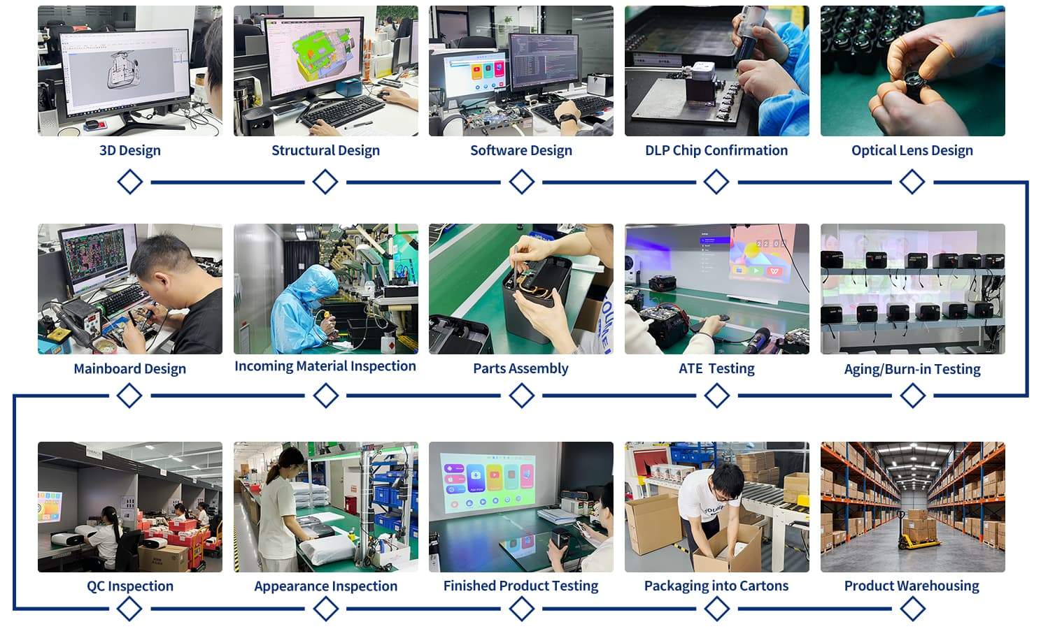Projector manufacturing process from 3D design and DLP chip testing to product assembly, quality inspection and warehousing