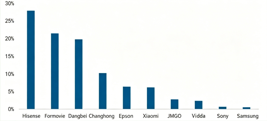 The Laser Projection Market Is Growing Against