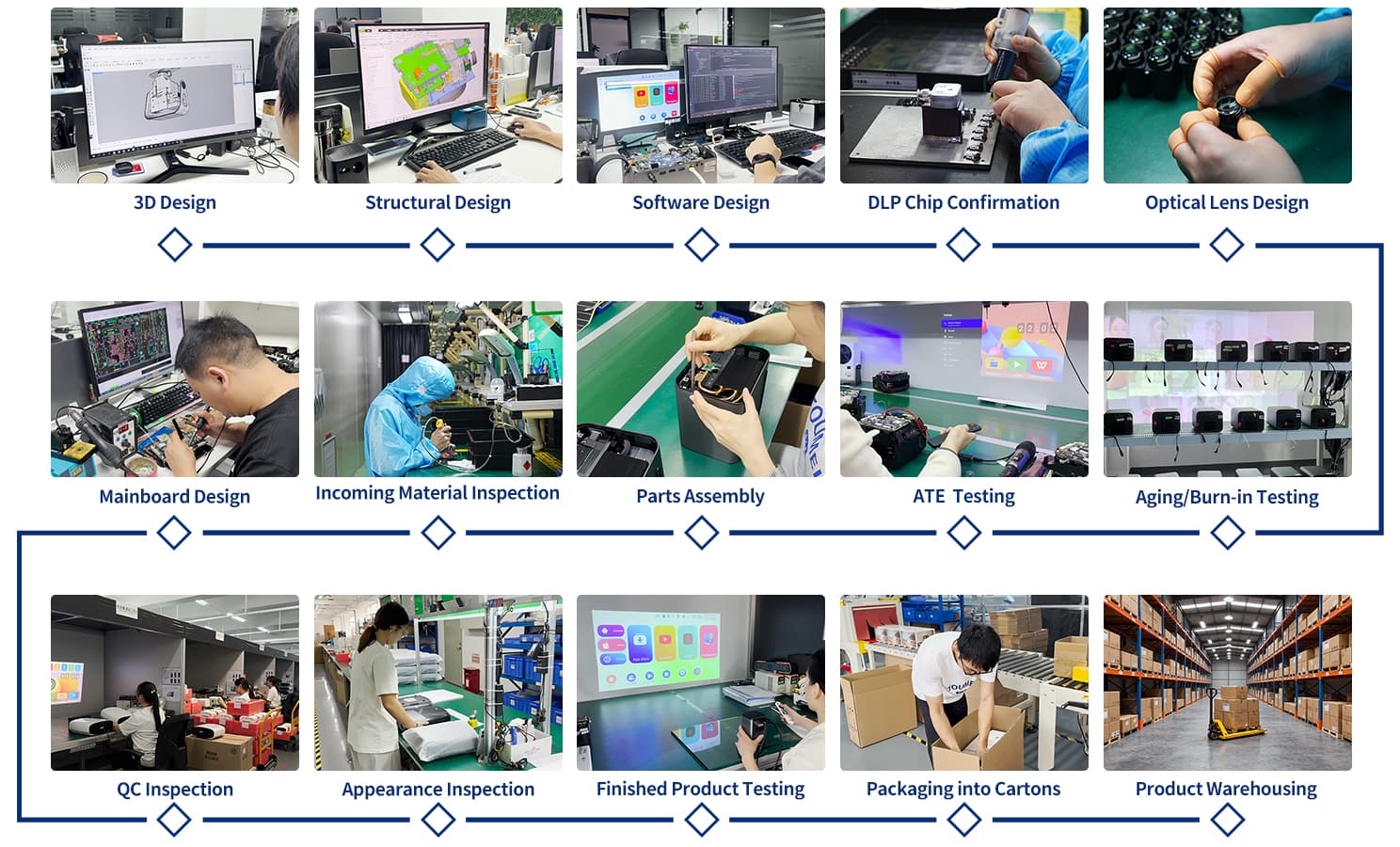 Projectors Production Process