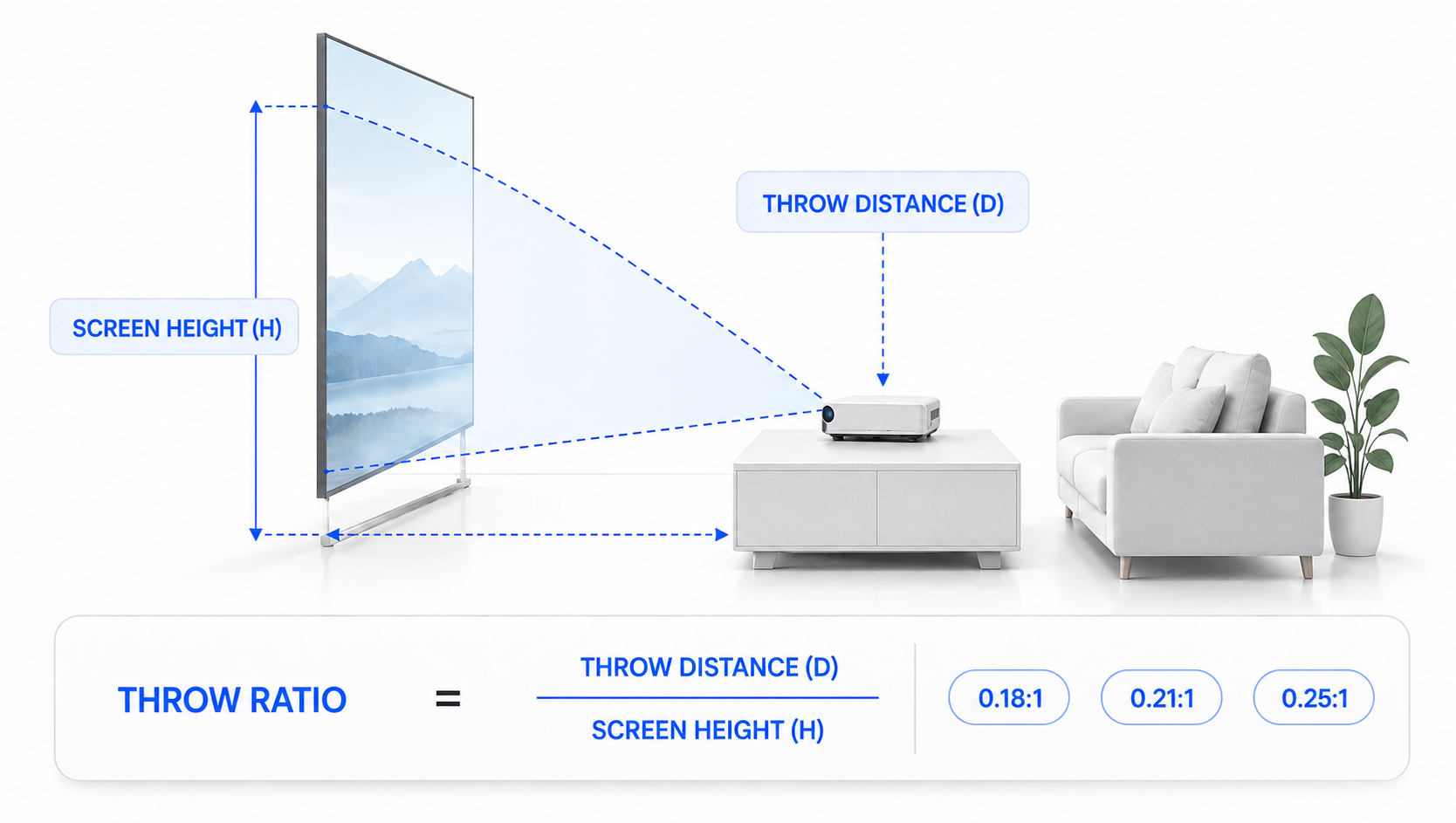 Throw ratio tells you how close the optics can work 1