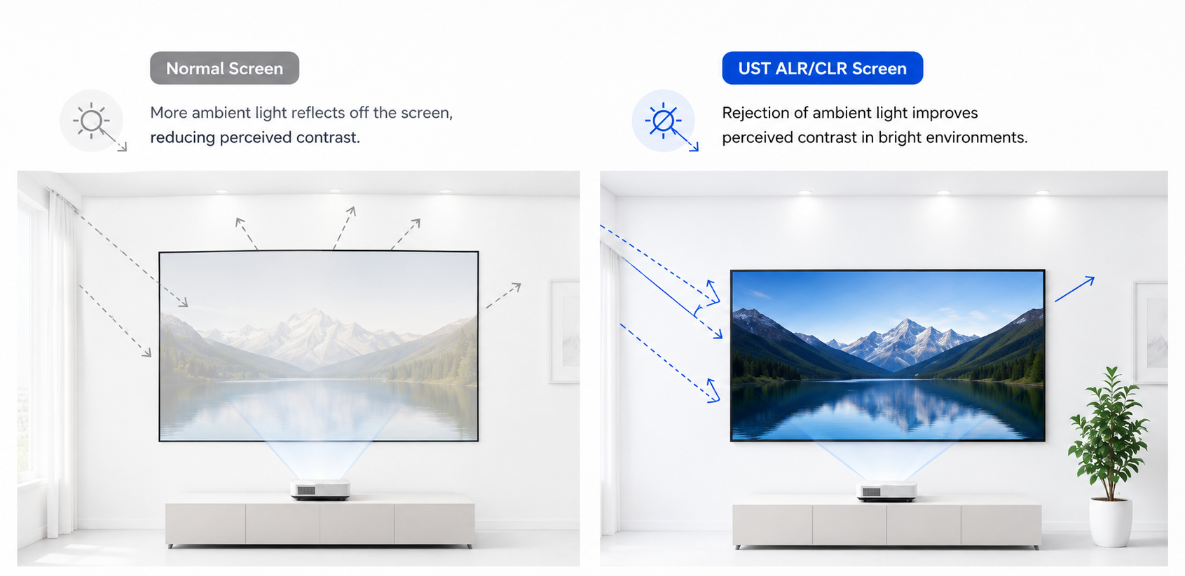 UST projectors are more sensitive to the screen surface