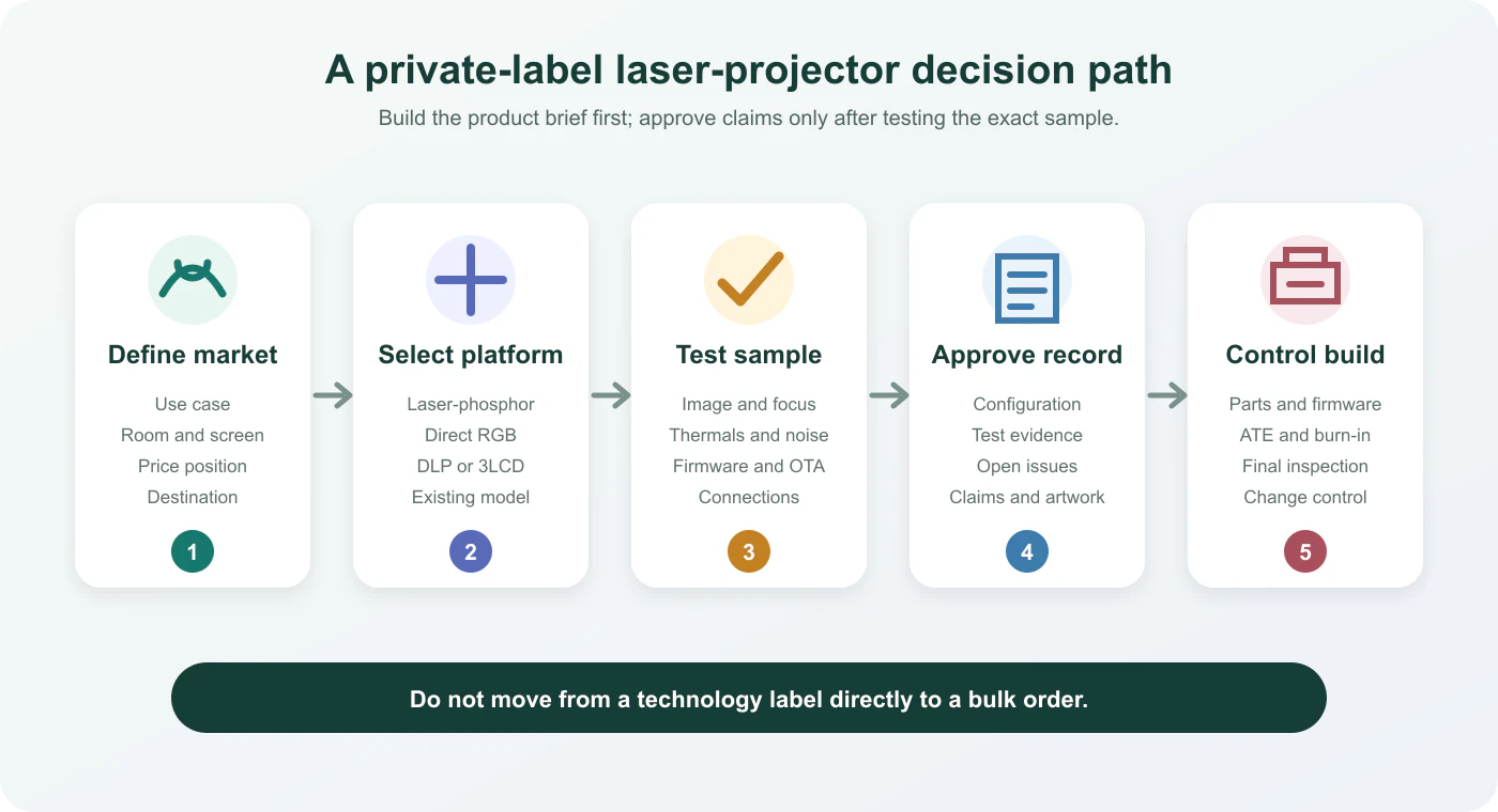 Laser Projector vs DLP vs LCD: What Buyers Should Actually Compare 3 Decision path from target market and use case to optical architecture, sample testing and production approval