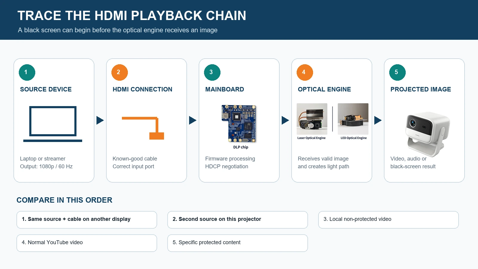 Why Is YouTube Not Working on My Projector? 9 Checks Before You Replace It 2 HDMI projector playback chain from source device and cable through the mainboard and optical engine to the projected image
