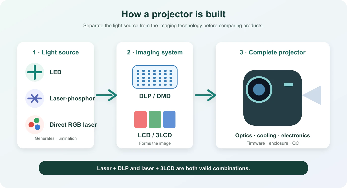Laser Projector vs DLP vs LCD: What Buyers Should Actually Compare 1 Projector technology stack showing light sources, imaging systems and the complete product
