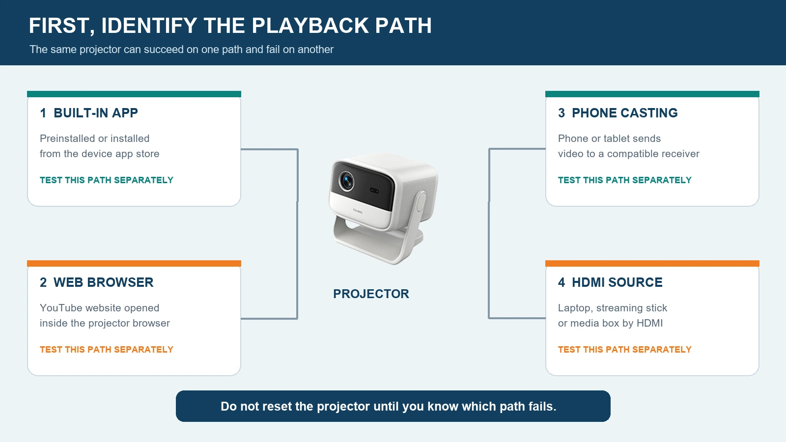 Why Is YouTube Not Working on My Projector? 9 Checks Before You Replace It 1 Four YouTube playback paths to test separately on a projector: built-in app, web browser, phone casting and HDMI source
