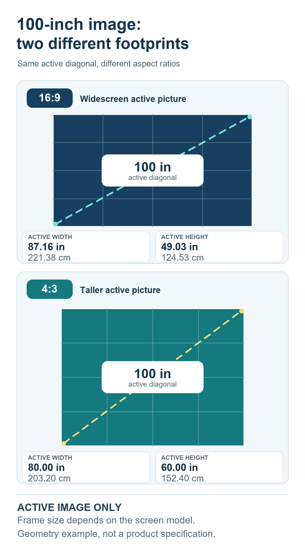 100-Inch Projector Image Dimensions: Active Picture vs. Screen Frame 1 To-scale comparison of 100-inch active images: 16:9 is 87.16 by 49.03 inches; 4:3 is 80 by 60 inches. Screen frames are excluded.