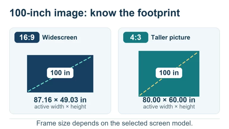 Two to-scale active image rectangles share a 100-inch diagonal: 16:9 measures 87.16 by 49.03 inches and 4:3 measures 80 by 60 inches.