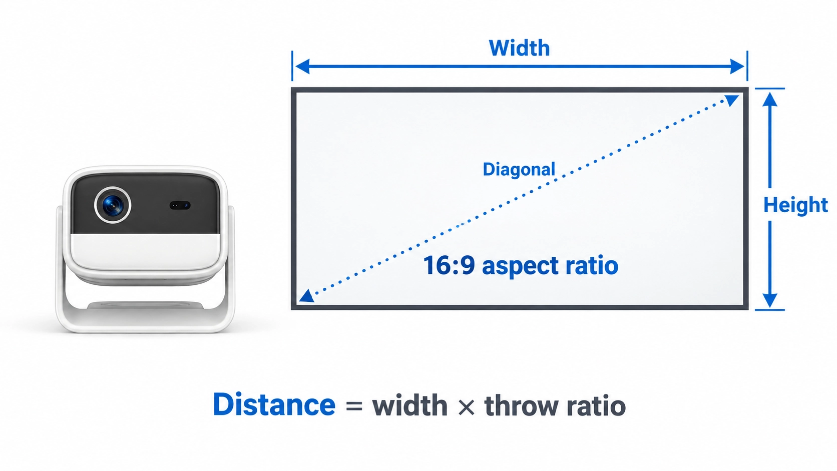 How to Calculate Projector Throw Distance for a Small Room 2 Projector screen dimensions showing width, height, diagonal, 169 aspect ratio, and throw distance calculation