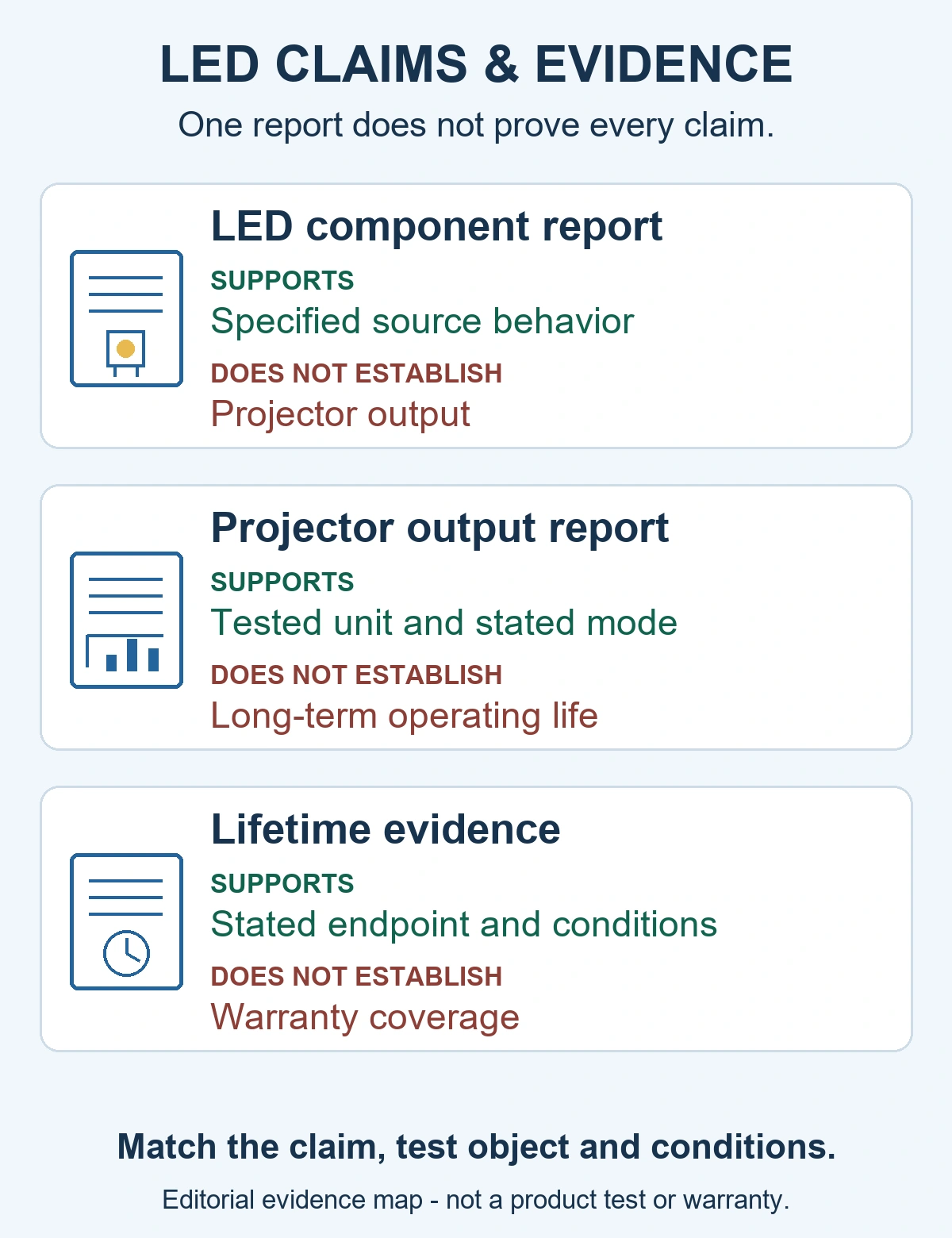 LED Projector Light Source Claims: What the Evidence Proves 1 Three separate reports support different LED projector claims: component data describes the source, a projector output report describes the tested unit and mode, and lifetime evidence states an endpoint and conditions. None alone establishes the other claims.