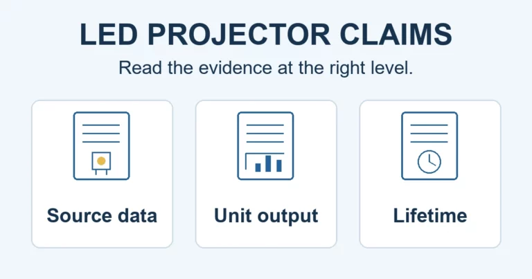 Three distinct evidence categories for LED projector claims: source data, complete-unit output, and lifetime evidence.