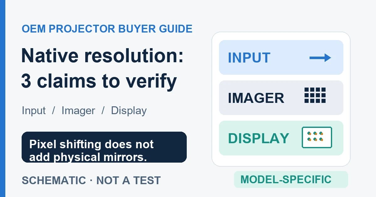 Conceptual OEM buyer graphic showing input, imager, and display as separate claims to verify when comparing native resolution.
