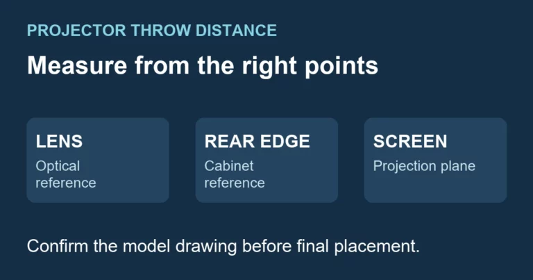 Projector throw-distance reference guide identifying lens, rear edge and screen as distinct reference points.
