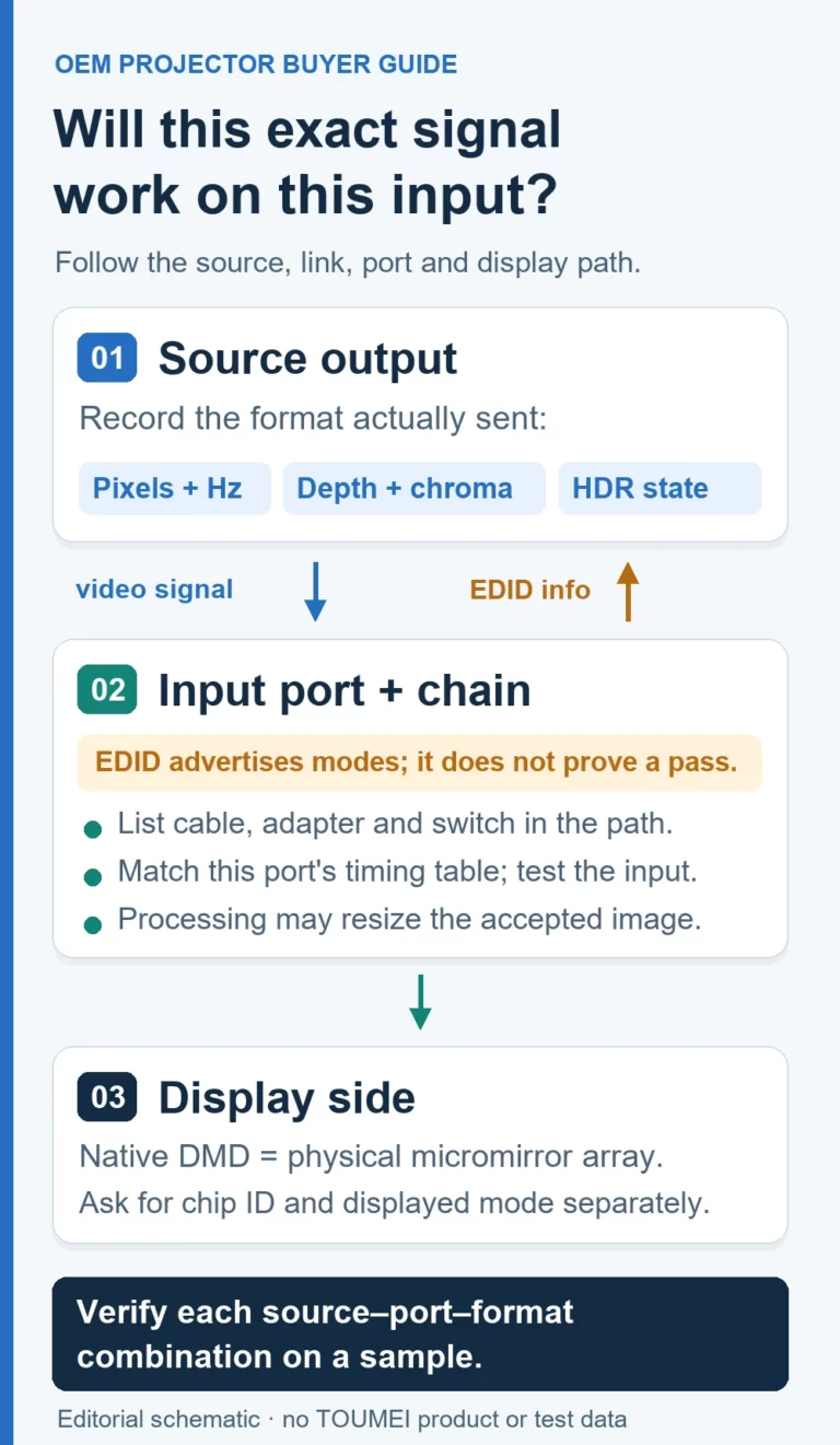 Diagram asking whether an exact source signal works on a projector input: source format travels through cable and port, EDID data returns toward the source, and the physical DMD array is checked separately.