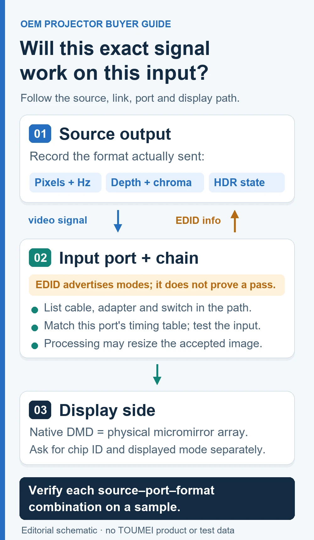 Diagram asking whether an exact source signal works on a projector input: source format travels through cable and port, EDID data returns toward the source, and the physical DMD array is checked separately.