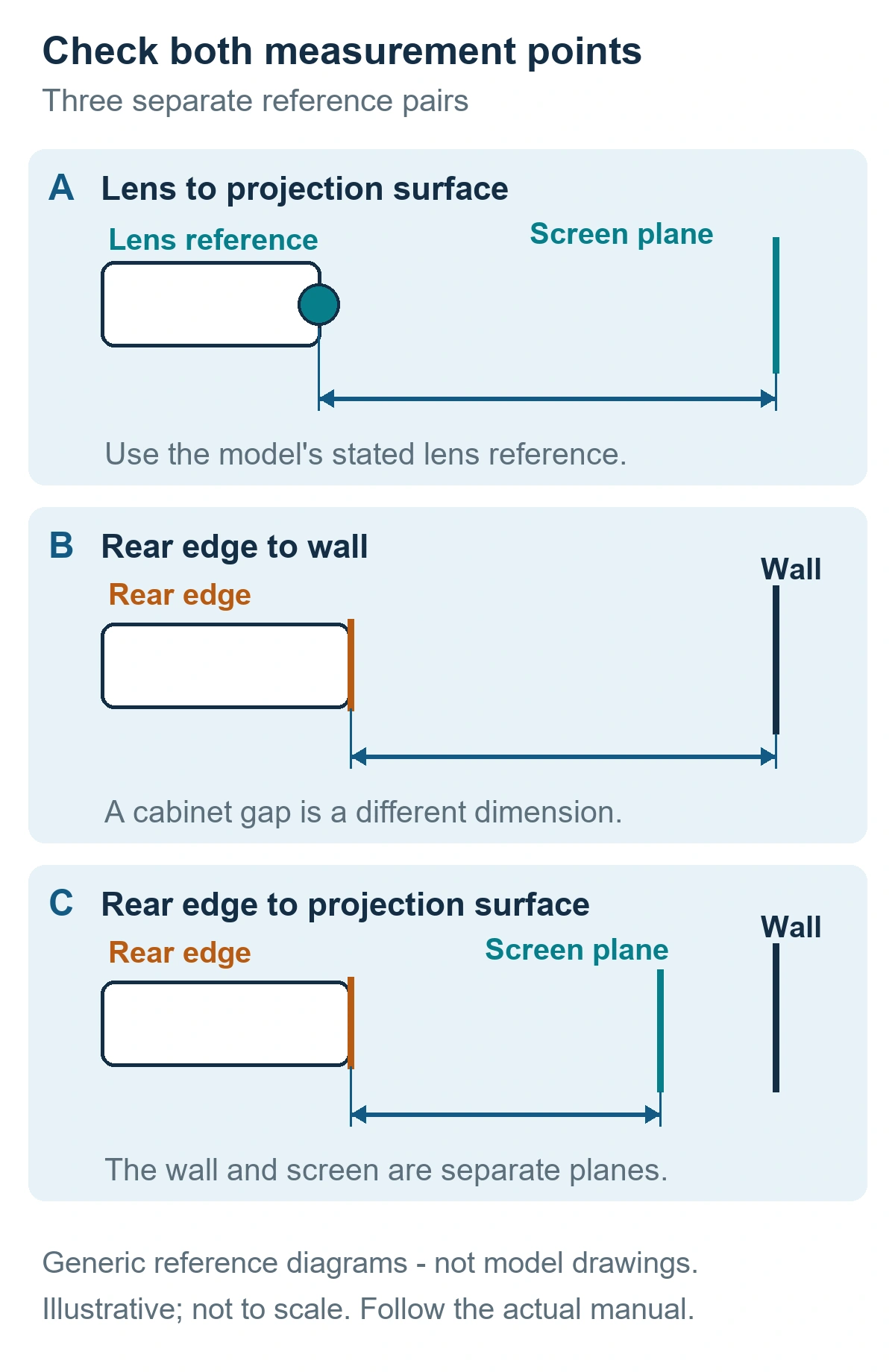 Projector Throw Distance: Check the Measurement Points Before Installation 1 Three illustrative reference pairs showing lens to projection surface, rear edge to wall, and rear edge to projection surface.